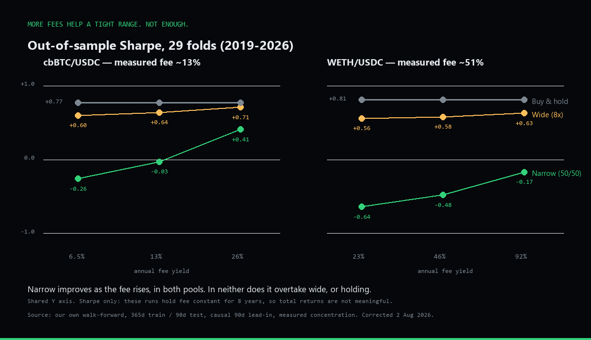 Two panels comparing out-of-sample Sharpe ratio of a narrow range, a wide range and buy-and-hold across three fee levels per pool. In both the cbBTC pool at 6.5, 13 and 26 percent and the WETH pool at 23, 46 and 92 percent, the narrow range rises with the fee level but stays below both the wide range and buy-and-hold throughout.